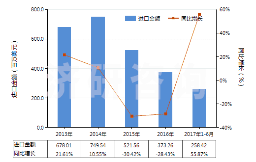 2013-2017年6月中國2,2-氧聯(lián)二乙醇（二甘醇）(HS29094100)進口總額及增速統(tǒng)計